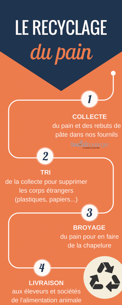 recyclage pain