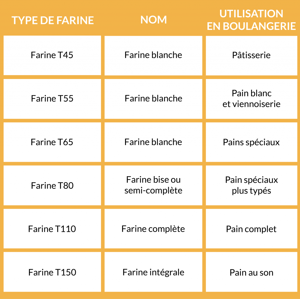 type de farine pour pain