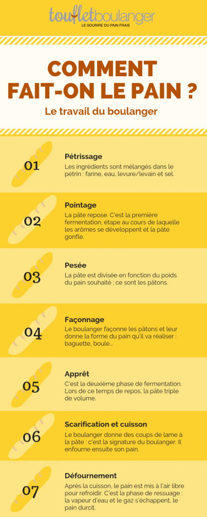 Fabrication du pain infographie